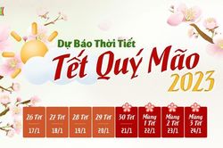 Dự báo thời tiết dịp Tết Nguyên đán Quý Mão 2023