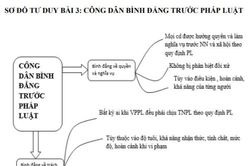 Giải pháp với sơ đồ tư duy môn Giáo dục công dân