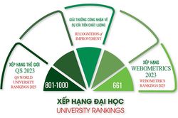 Đại học Quốc gia Hà Nội tăng 97 bậc, đứng vị trí 11 Đông Nam Á của Webometrics
