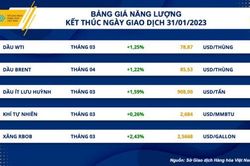 Thị trường hàng hóa hôm nay 1/2: Giá dầu phục hồi, giá cà phê cao nhất trong 3 tháng