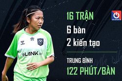 Vì sao Huỳnh Như thành công tức thì tại trời Âu?