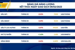 Thị trường hàng hóa hôm nay 10/2: Giá dầu giảm trở lại, giá thép nội địa tăng 4 lần liên tiếp