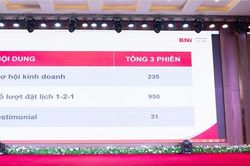 BNI Hà Nội 2: Tạo 235 cơ hội kết nối, kinh doanh trên địa bàn Hà Nội