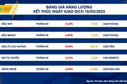 Sức ép kinh tế vĩ mô và cung cầu đè nặng giá hàng hóa nguyên liệu