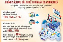 Ưu đãi thuế - động lực giúp doanh nghiệp mở rộng sản xuất kinh doanh