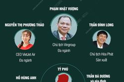 Năm 2023, Việt Nam có 6 tỷ phú trong danh sách thế giới