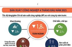 Nhiều dự án sản xuất công nghiệp sẽ đi vào hoạt động trong quý 2-2023