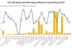 Những mặt hàng xuất khẩu tỷ USD trong tháng 4/2023