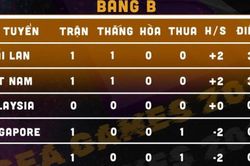 Bảng xếp hạng bóng đá SEA Games 32 - BXH U22 Việt Nam mới nhất