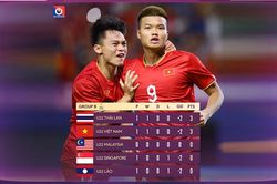 Bảng xếp hạng bóng đá SEA Games 32: U22 Việt Nam dẫn đầu bảng B