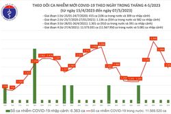 Thêm 1.952 ca mắc mới Covid-19, 738 bệnh nhân khỏi bệnh
