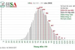 Kỳ thi HSA của Đại học Quốc gia Hà Nội hoàn thành đợt thi thứ 5