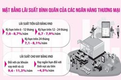 Bài 2: Lãi suất giảm giúp tăng năng lực cạnh tranh cho nền kinh tế