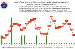 Ngày 14/5: Số mắc mới COVID-19 giảm xuống còn 1.050 ca