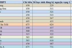 Thi lớp 10 Hà Nội: 10 trường công lập có tỷ lệ chọi thấp nhất năm 2023