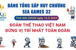 Đoàn Thể thao Việt Nam nhất toàn đoàn SEA Games 32