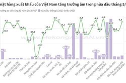 4 mặt hàng xuất khẩu tỷ USD trong nửa đầu tháng 5