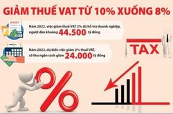 Giảm 2% thuế giá trị gia tăng: Khoan thư sức dân và nuôi dưỡng nguồn thu