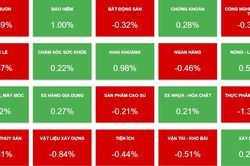 VN-Index quay đầu giảm, VND có thanh khoản tăng vọt