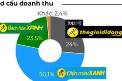Thế Giới Di Động 'hái' doanh thu tăng từ mặt hàng làm mát mùa nóng
