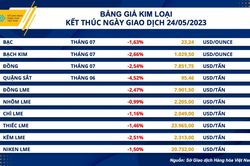 Dầu thô nối dài đà khởi sắc, thị trường kim loại vẫn 'đỏ lửa'