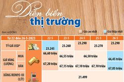 Diễn biến thị trường từ ngày 22-5 đến 26-5-2023