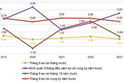 Giá lương thực, thực phẩm, điện nước tăng, đẩy CPI tháng 5/2023 tăng 0,01%