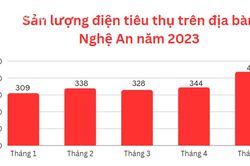 Nắng nóng kéo dài, sản lượng điện tiêu thụ tại Nghệ An tăng kỷ lục