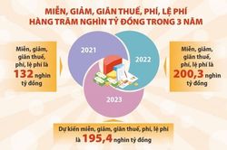 Duy trì chính sách tài khóa mở rộng, hỗ trợ doanh nghiệp