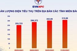 Nắng nóng gay gắt, sản lượng điện tiêu thụ các tỉnh miền Bắc tiếp tục tăng cao