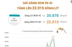 Giá xăng RON 95-III tăng lên 22.015 đồng mỗi lít