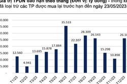 Đỉnh điểm 35.500 tỷ đồng trái phiếu doanh nghiệp đáo hạn trong tháng 6