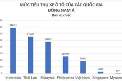 Tiêu thụ ô tô của Việt Nam đứng thứ bao nhiêu trong Đông Nam Á?