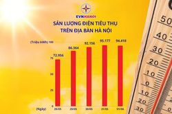 Hà Nội: Nhiều nơi bị mất điện giữa ngày nắng nóng, EVNHANOI nói gì?