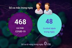 Ngày 4/6/2023: Cả nước ghi nhận 468 ca COVID-19 mới, 48 F0 khỏi bệnh