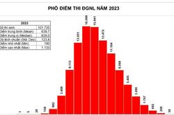 Thủ khoa đánh giá năng lực ĐH Quốc gia TP.HCM năm 2023 đạt 1.133 điểm