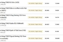Lộ diện 6 ngân hàng trong danh sách Top 50 công ty niêm yết tốt nhất năm 2023 của Forbes Việt Nam