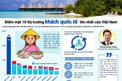 Hàn Quốc đứng đầu thị trường khách du lịch tới Việt Nam