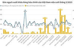 Việt Nam xuất siêu hơn 3 tỷ USD nửa cuối tháng 5/2023