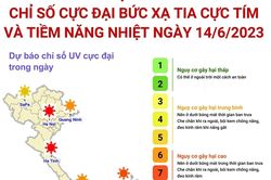 Dự báo chỉ số cực đại bức xạ tia cực tím và tiềm năng nhiệt ngày 13/6/2023