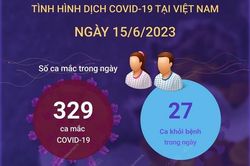 Cập nhật tình hình dịch COVID-19 ở Việt Nam ngày 15/6