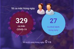 Ngày 15/6/2023: Cả nước ghi nhận 329 ca COVID-19 mới, 27 F0 khỏi bệnh