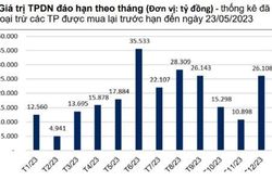 'Mây mù' bao phủ thị trường trái phiếu doanh nghiệp tháng 6
