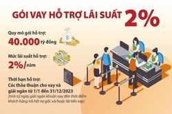 'Chặng nước rút' triển khai gói hỗ trợ 2% lãi suất