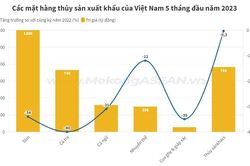 Vượt Mỹ, Nhật Bản là thị trường xuất thủy sản lớn nhất của Việt Nam