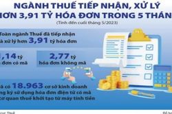 Ngành Thuế chuyển đổi số quyết liệt, hiệu quả