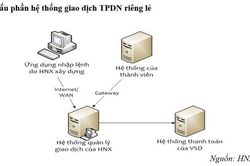 Hệ thống giao dịch trái phiếu doanh nghiệp riêng lẻ: Góp phần giúp thị trường minh bạch và thanh khoản hơn