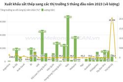 Xuất khẩu sắt thép 'khởi sắc' trong tháng 5