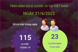 Ngày 21/6/2023: Cả nước ghi nhận 115 ca COVID-19 mới, 23 F0 khỏi bệnh