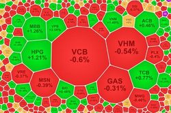 Tiếp tục tín hiệu xả vùng giá cao, VN-Index đảo chiều đỏ